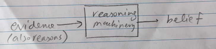 Handwritten diagram: evidence (also reasons) feeding into a box labelled reasoning machinery, with an arrow out to belief