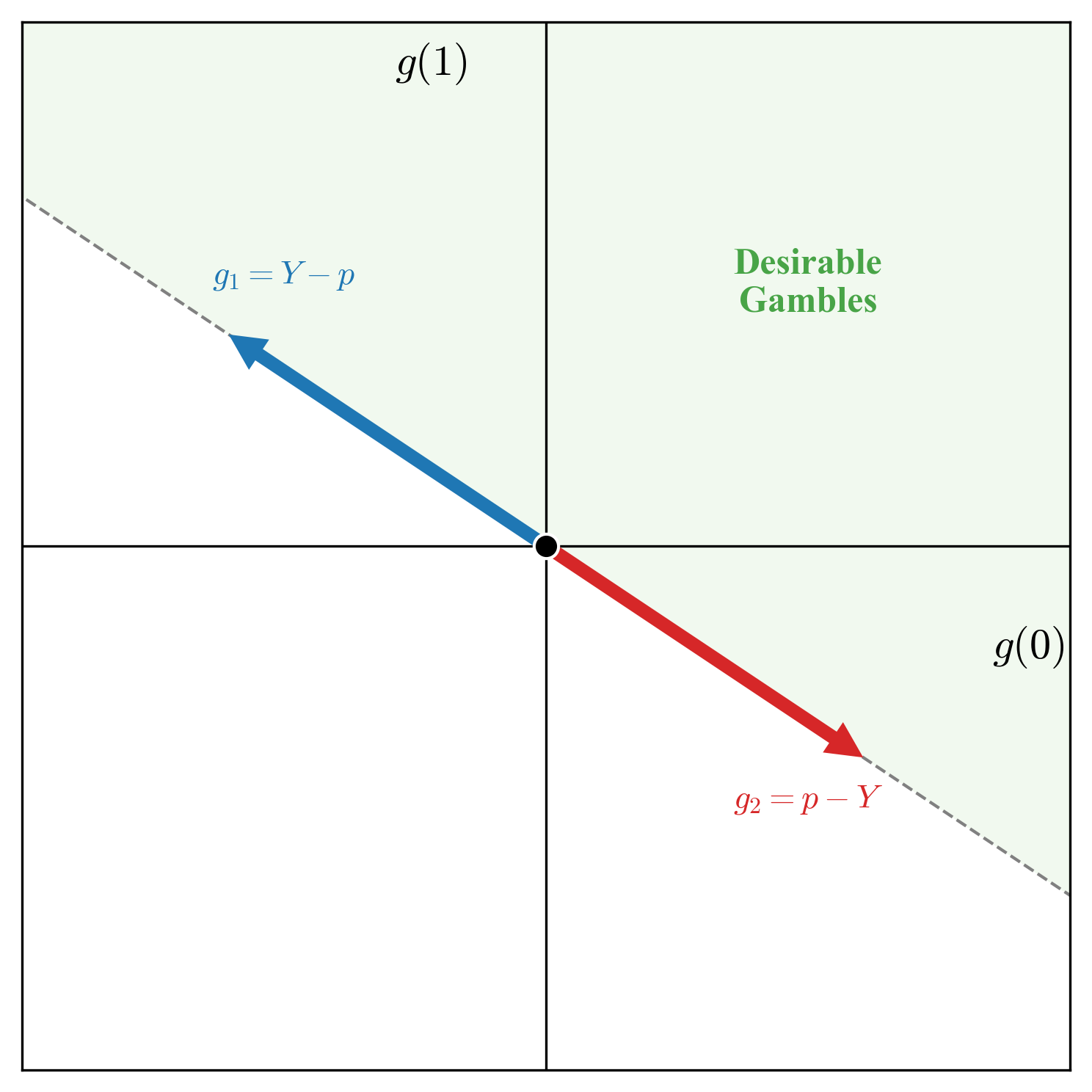 Cone of desirable gambles